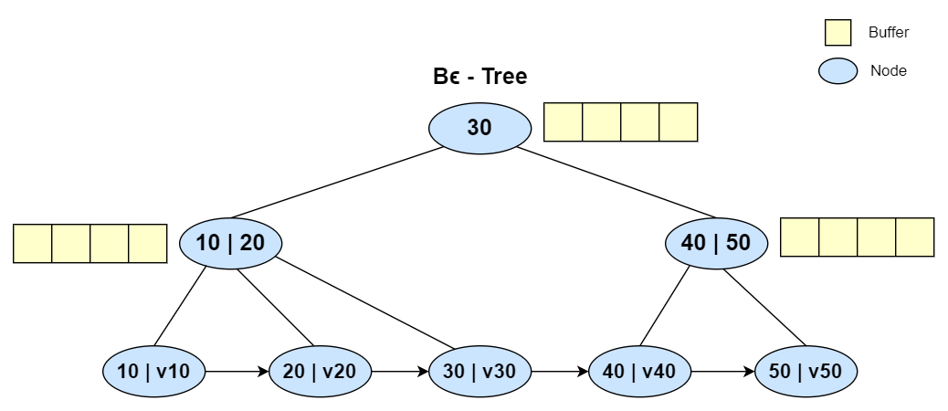 NVM Optimized B-epsilon-tree